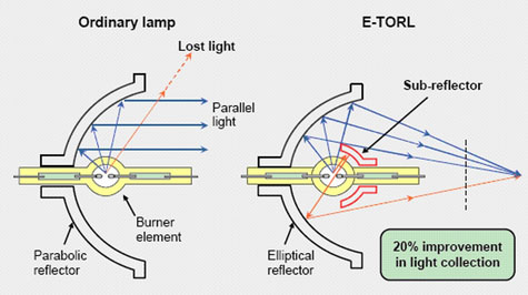 Diagramme de la construction spéciale des lampes Epson